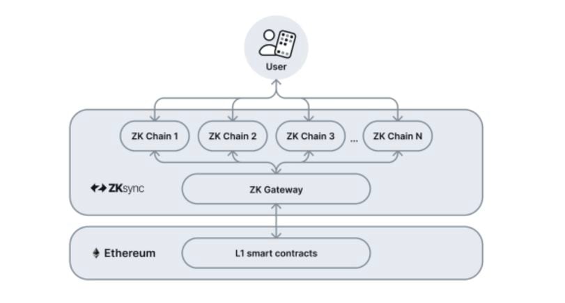 ZKsync Developer's New 'Elastic Chain' Could Compete With Polygon's AggLayer