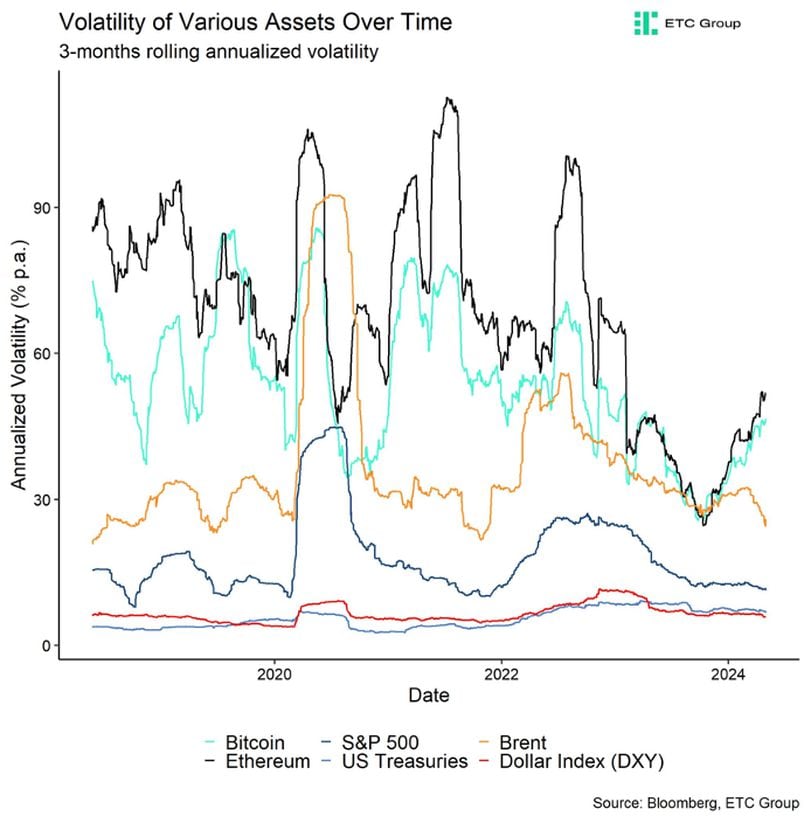 Crypto for Advisors: Is Crypto Too Volatile?