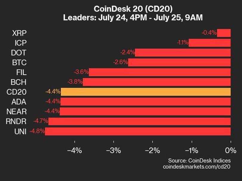 CoinDesk 20 Performance Update: Broad-Based Decline Hits All 20 Assets, Sending Index Lower by 4.4%