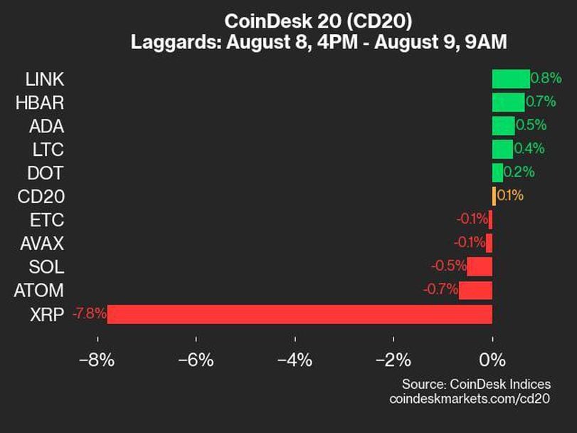 CoinDesk 20 Performance Update: XRP's 7.8% Decline Weighs on Index