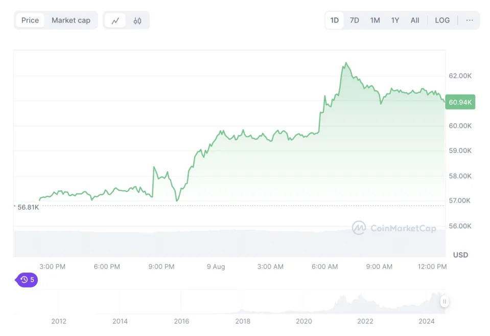 Bitcoin Rebounds to $62,000 After Monday’s Drastic Selloff