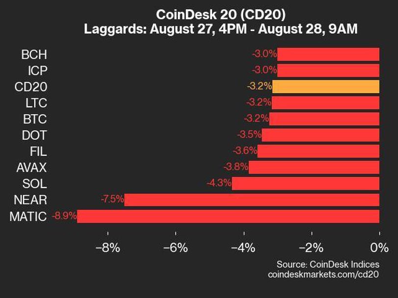 CoinDesk 20 Performance Update: Index Tumbles 3.2%, With RNDR the Only Asset to Advance