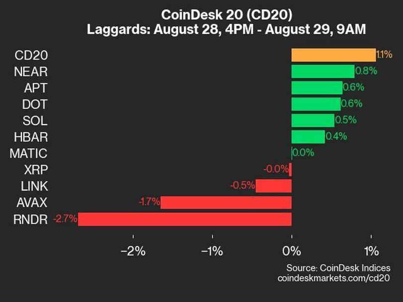 CoinDesk 20 Performance Update: UNI and ICP Lead Gains as Index Climbs 1.1%