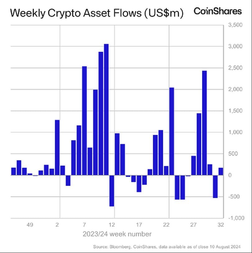 Crypto for Advisors: Crypto Market - A Week in Review