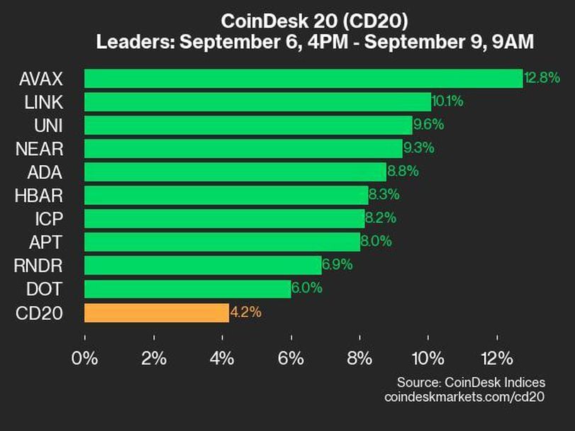 CoinDesk 20 Performance Update: AVAX Surges 12.8%, Pushing Index Higher