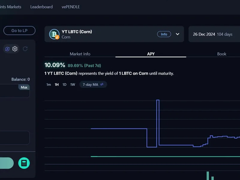 Bitcoin Yields as High as 45% on Offer in Pendle's New Pools