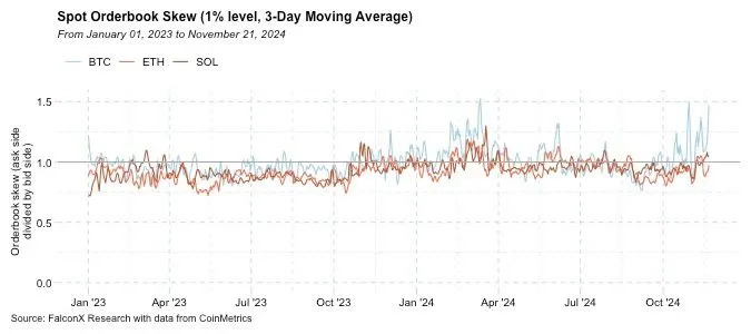 Bitcoin May Be More Vulnerable to Negative News Near $100K, Data Suggests