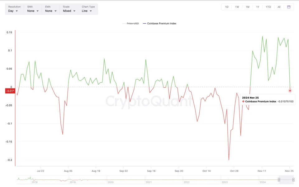 3 Reasons Why Bitcoin Risks Falling Below $90K: Godbole