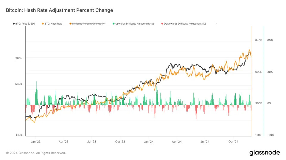 Bitcoin Miners Approach $40B Market Cap as Difficulty Set for Fifth Straight Increase