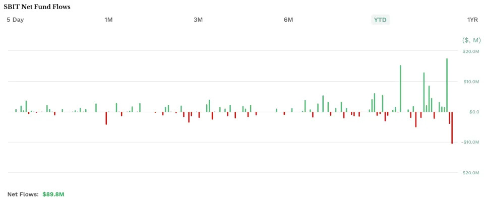 UltraShort Bitcoin ETF Offering 2x Inverse Returns Sees Record Volume as BTC Holds Above $90K