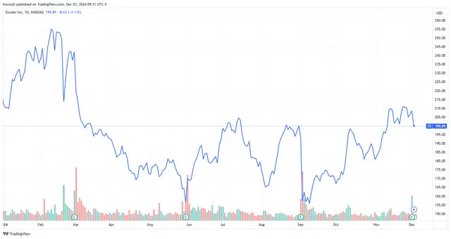 Zscaler Stock Falls on Billings Decline, Weak Outlook