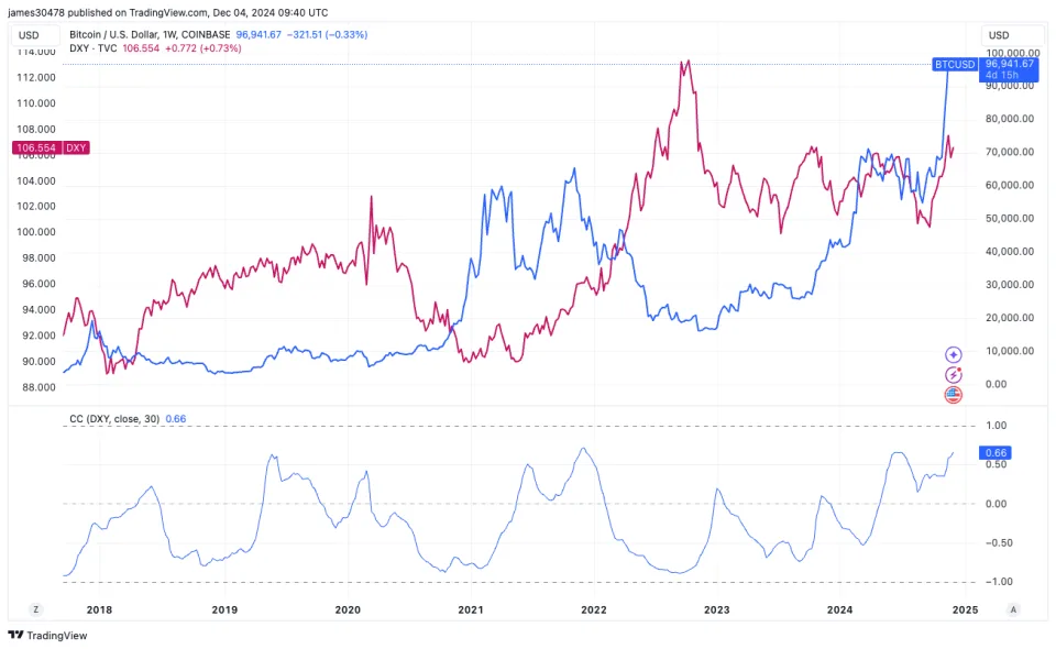 With U.S. Financial Conditions the Loosest in Years, Bitcoin Can Continue to Thrive: Van Straten