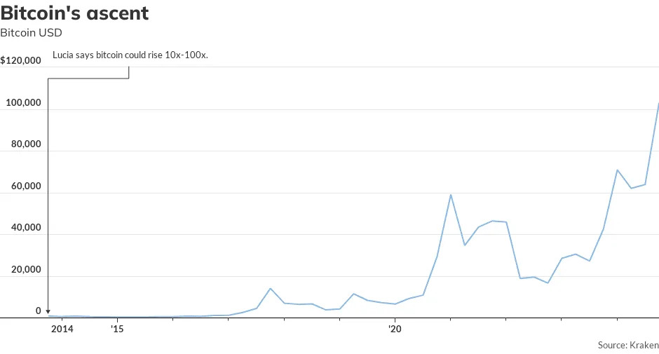 This analyst talked of $100,000 bitcoin a decade ago — here’s what he says now