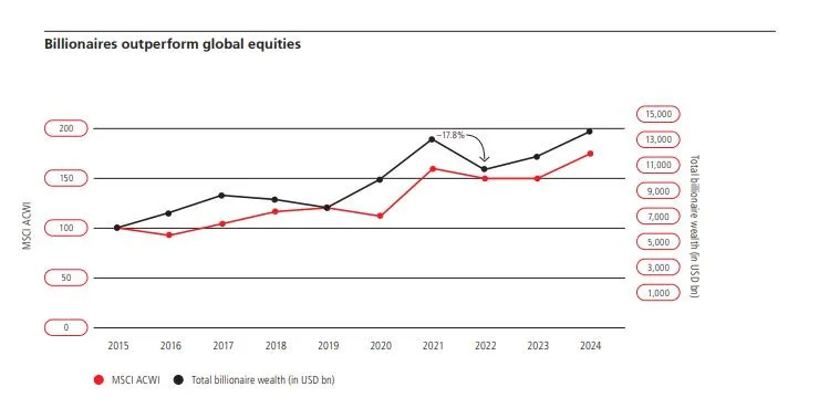 Billionaires have been beating the stock market — where they are putting their money now, according to UBS