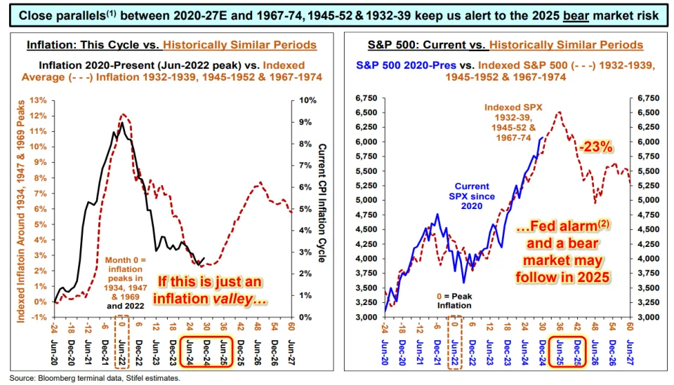 Finally, there’s a strategist who expects the stock market to fall next year — here’s why