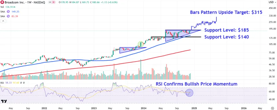 Watch These Broadcom Price Levels as Stock Soars on Strong AI Sales Growth