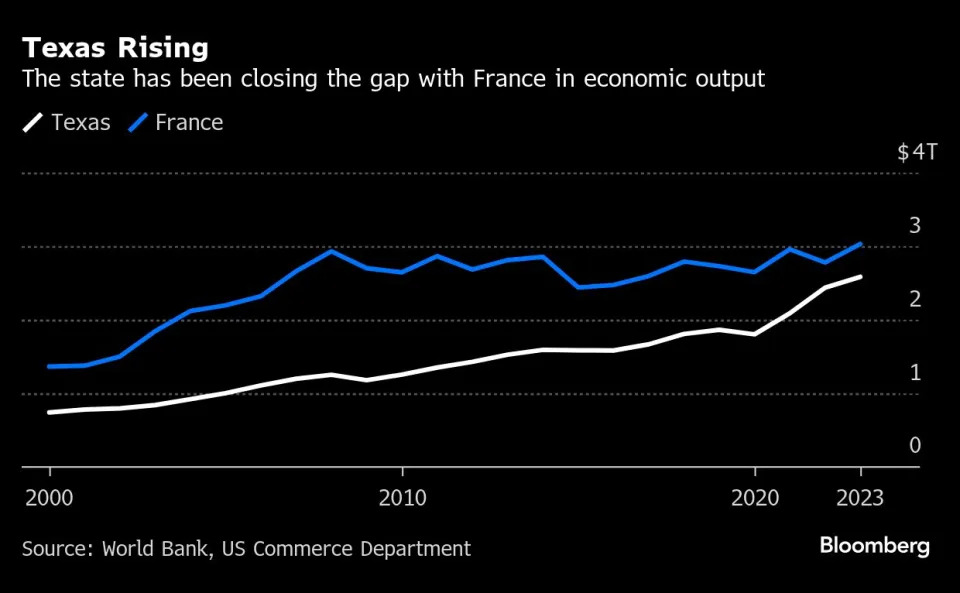 Texas Governor Boasts Economy Will Surpass France on Trump Boost