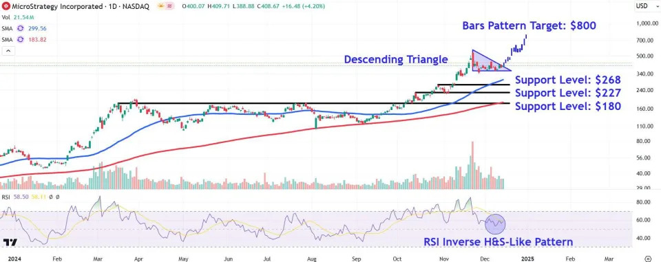 Watch These MicroStrategy Levels as Bitcoin Hits Record, Stock Added to Nasdaq 100