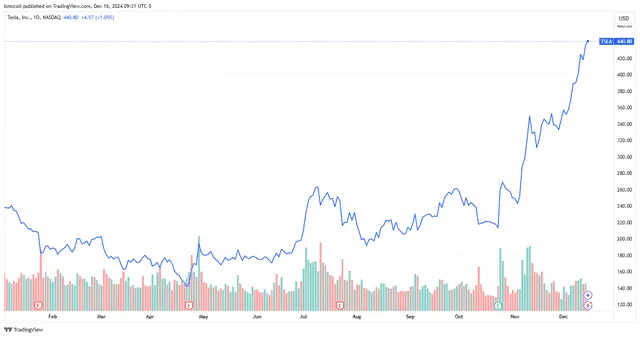 Tesla Stock Hits New All-Time High as Wedbush Boosts Price Target Again