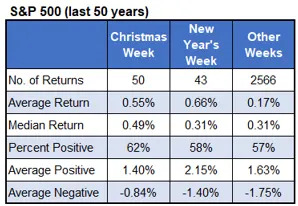 Best and Worst Holiday Stocks for Options Traders