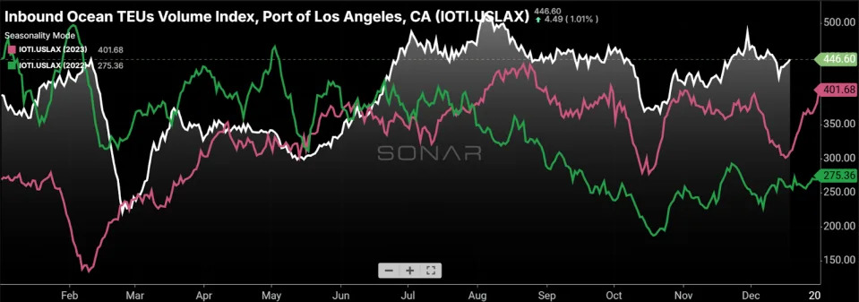 Freight market shows additional signs of recovery