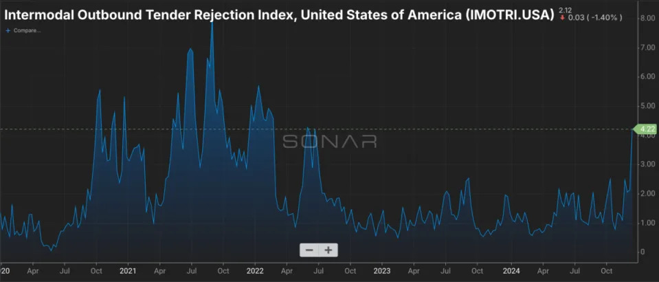 Why the intermodal market is in a ‘long peak’ right now