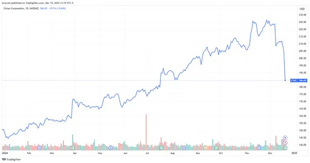 Cintas Stock Sinks on Drop in Uniform Direct Sales