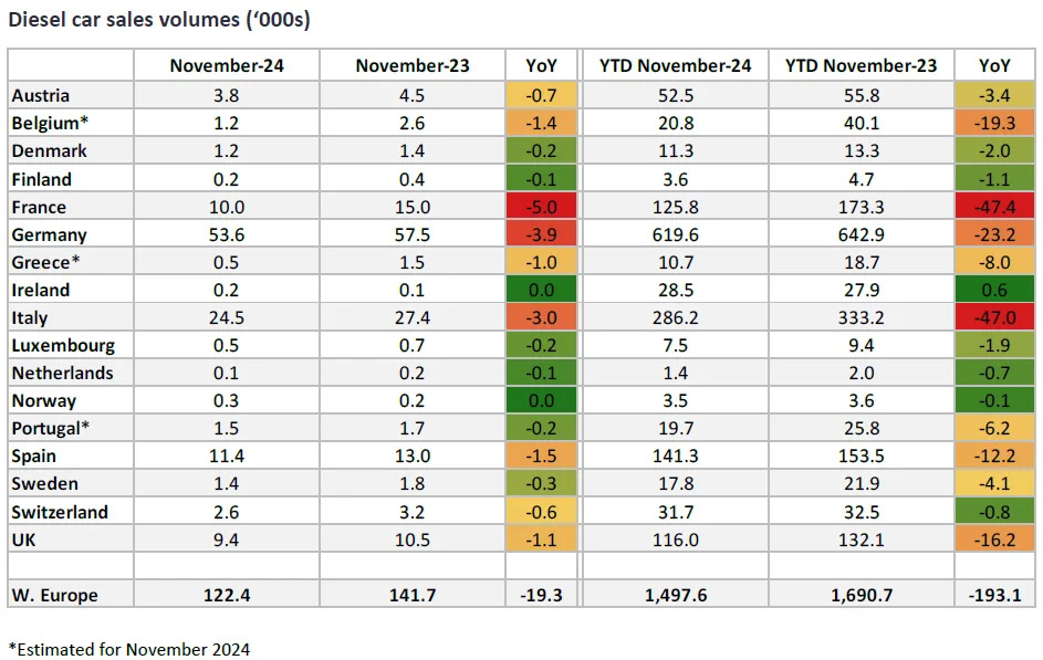 Western European diesel share of new car market stable – GlobalData
