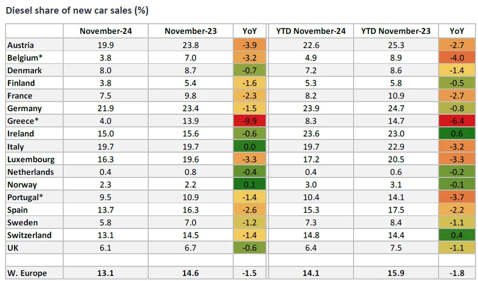 Western European diesel share of new car market stable – GlobalData