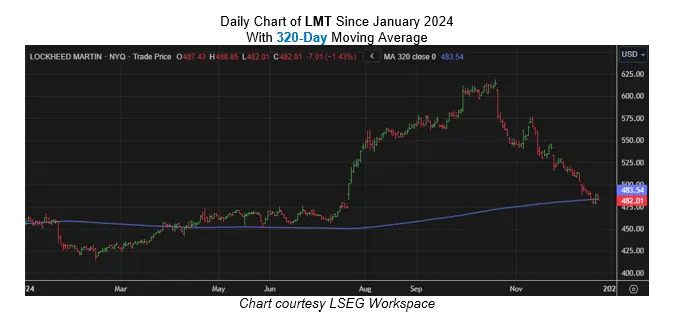 Buy-The-Dip Signal Has Never Failed Lockheed Martin Stock