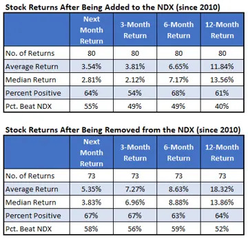 How Stocks Perform After Nasdaq-100 Rebalancing