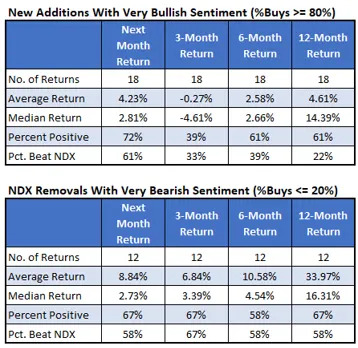 How Stocks Perform After Nasdaq-100 Rebalancing