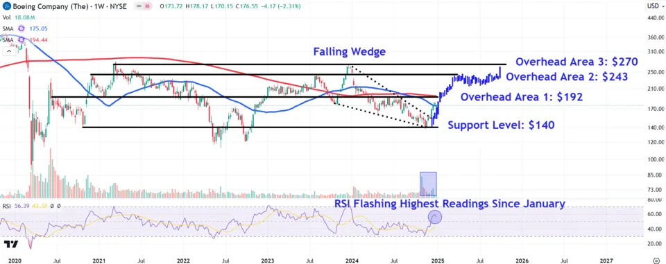 Watch These Boeing Price Levels as Stock Slips After South Korean Crash