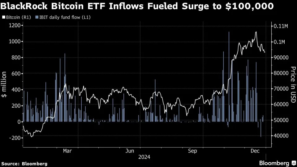 BlackRock’s bitcoin fund became ‘greatest launch in ETF history’