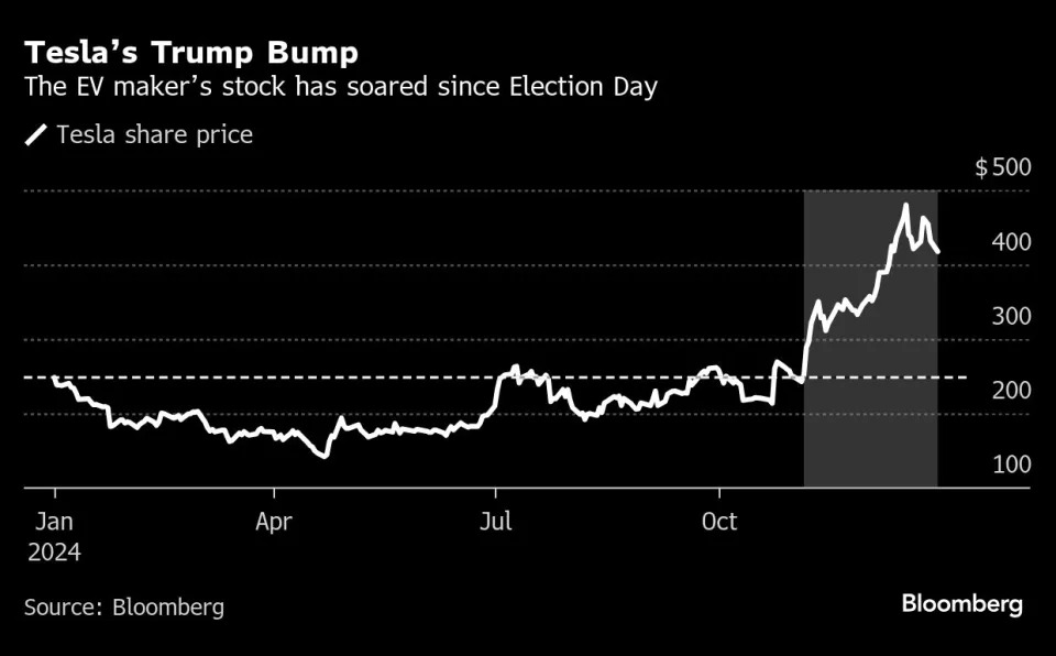 Tesla stock surge runs up against a potential annual sales drop