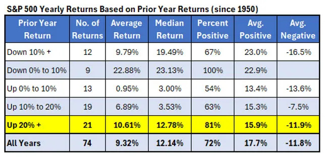 Another Banner Year for the S&P 500