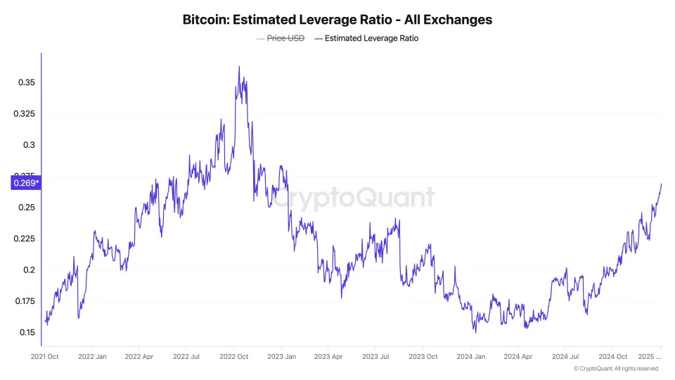 Ether's Record Leverage Ratio of 0.57 Is Over Double That of Bitcoin