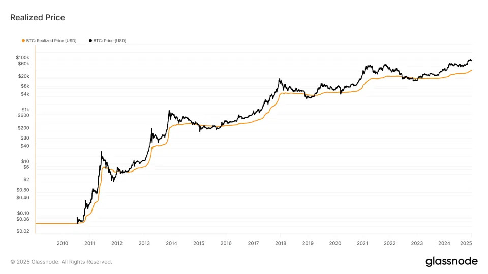 Bitcoin Buyers Saw 40% Gain on Average Last Year, Realized Price Shows