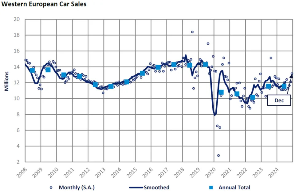 Western European car market flat in 2024 – GlobalData