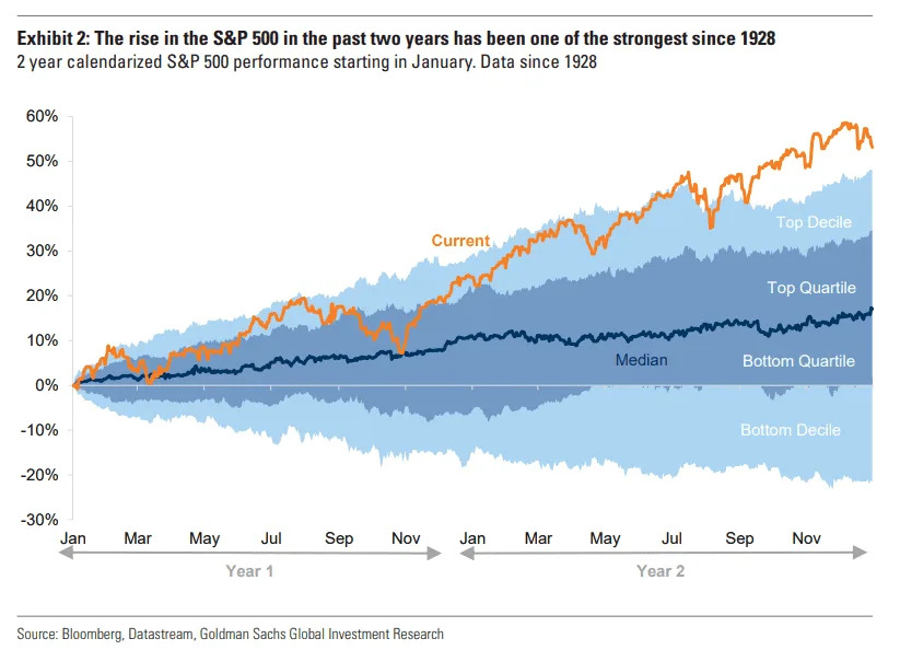 The stock market is at the same valuation as when Greenspan made his ‘irrational exuberance’ comment