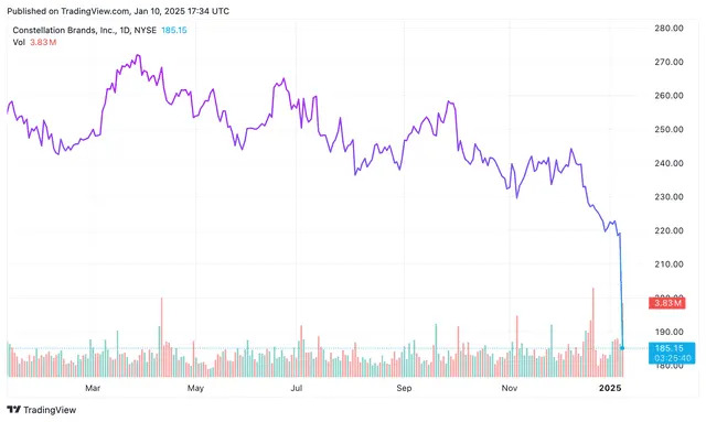 Modelo Beer Maker Constellation Brands’ Stock Plummets on Lowered Growth Forecast