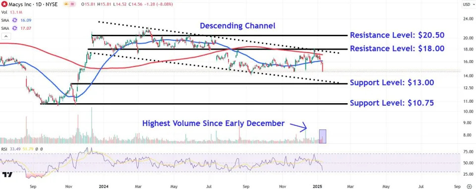 Watch These Macy's Price Levels as Stock Slumps on Soft Sales Guidance