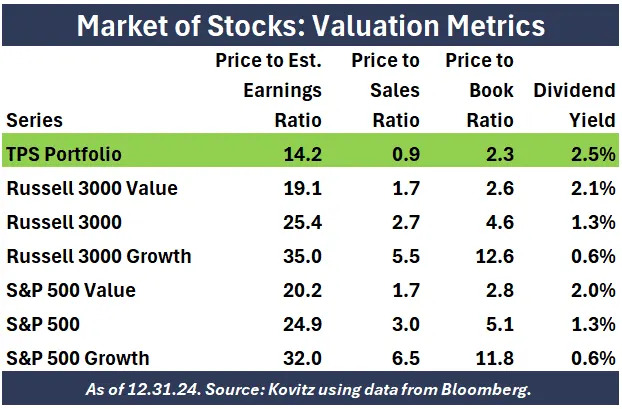 13 dividend stocks selected for value at a time when the S&P 500 trades sky high