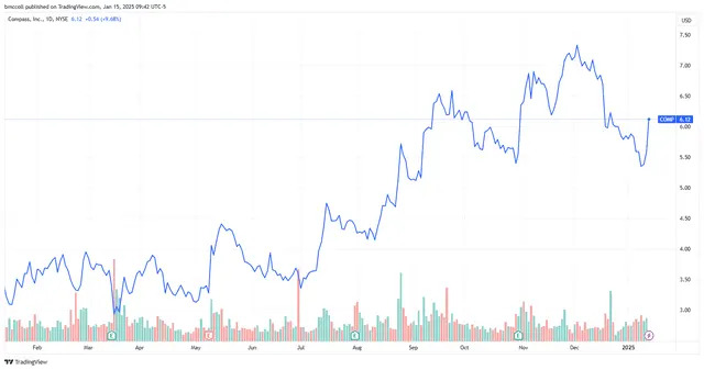 Compass Stock Soars as It Raises Outlook on Staffing, Cost Controls