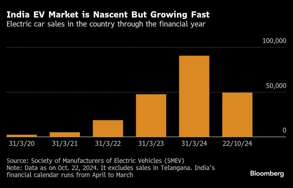 Tesla’s Asian Rivals Pull Ahead in India’s Nascent EV Market