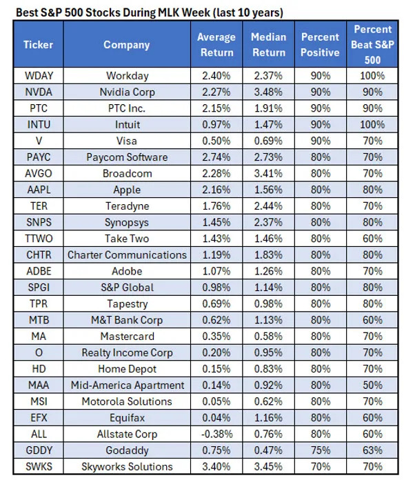 How Stocks Tend to Perform MLK Week