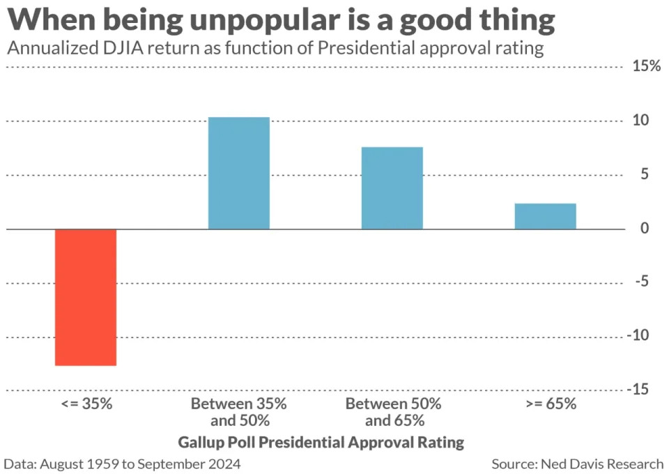 Trump is unpopular with many Americans. The stock market approves.