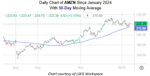 Amazon Stock Could Swing Back Toward Highs