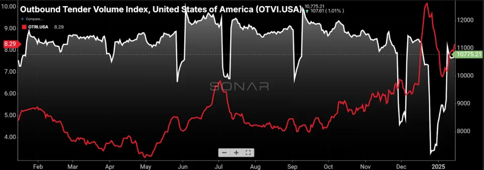 Seasonal norms blunt recent improvements in freight markets