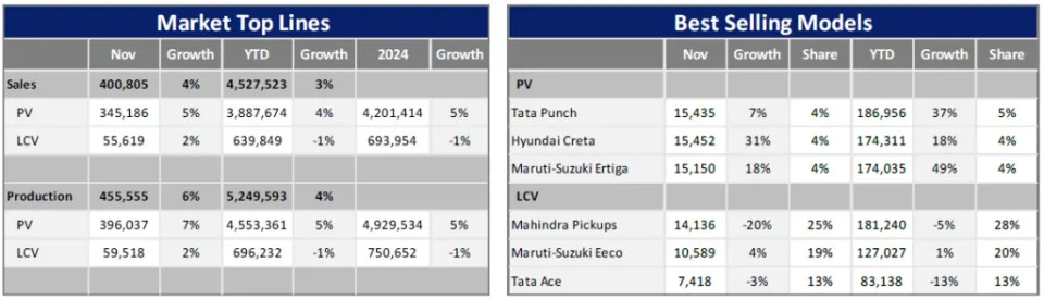 Downturn in the Indian market expected in December 2024